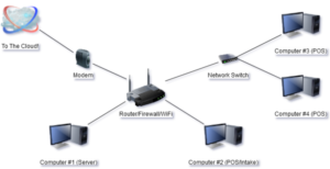 Extended Network Setup w/ Modem